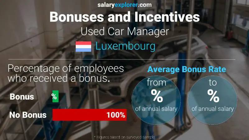 Annual Salary Bonus Rate Luxembourg Used Car Manager