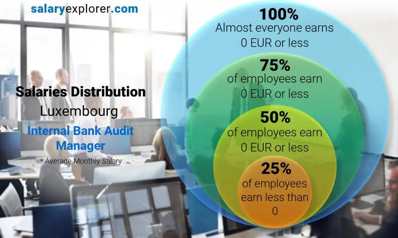 Median and salary distribution Luxembourg Internal Bank Audit Manager monthly