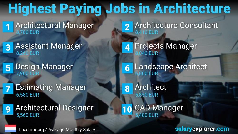 Best Paying Jobs in Architecture - Luxembourg