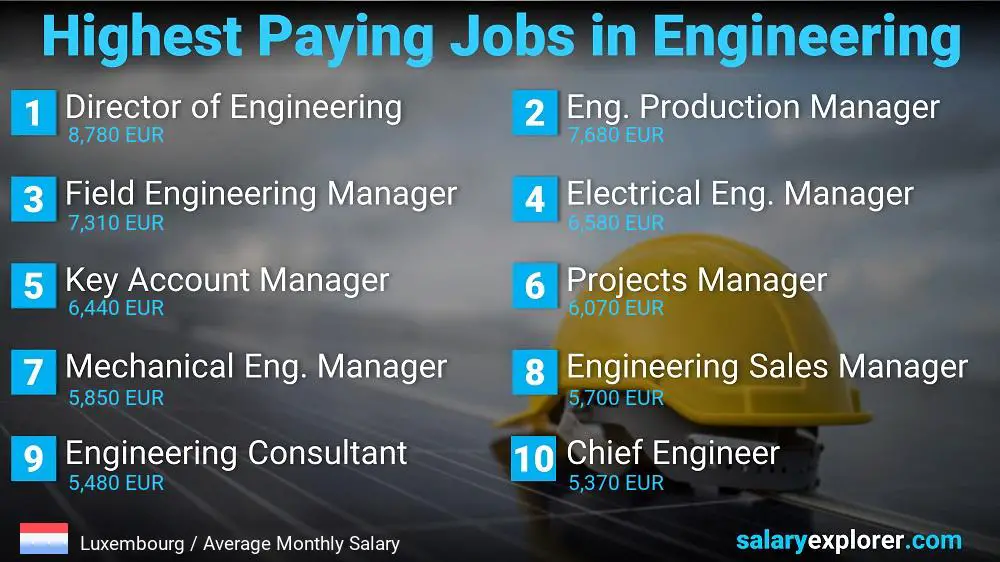 Highest Salary Jobs in Engineering - Luxembourg