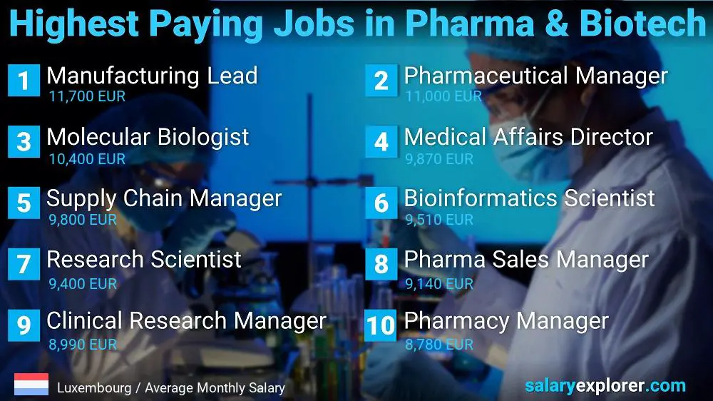 Highest Paying Jobs in Pharmaceutical and Biotechnology - Luxembourg