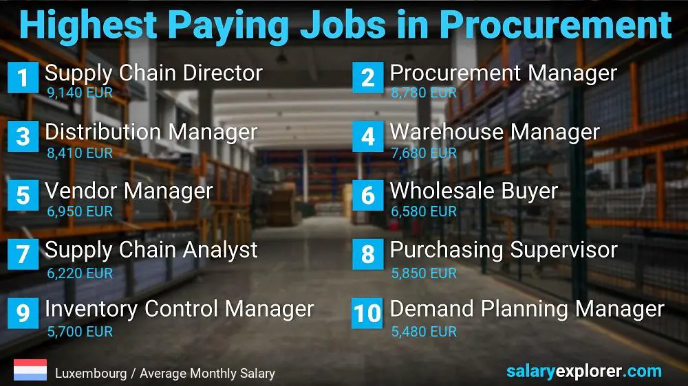 Highest Paying Jobs in Procurement - Luxembourg