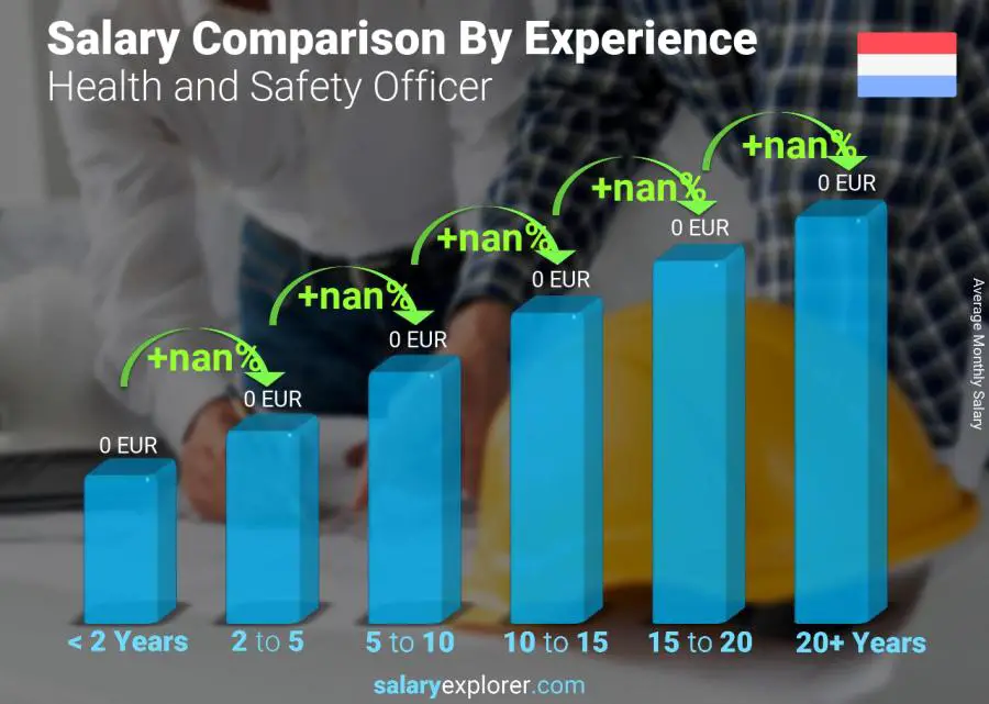 Salary comparison by years of experience monthly Luxembourg Health and Safety Officer