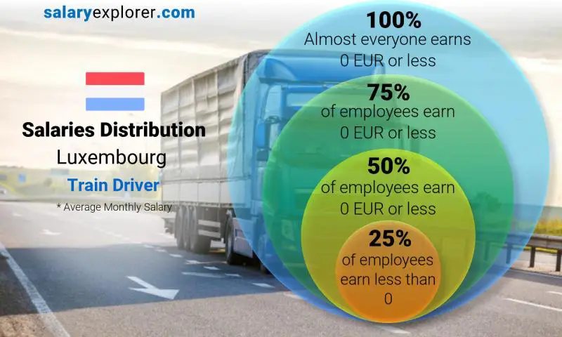 Median and salary distribution Luxembourg Train Driver monthly