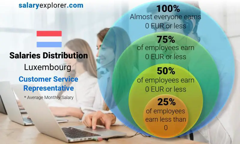 Median and salary distribution Luxembourg Customer Service Representative monthly
