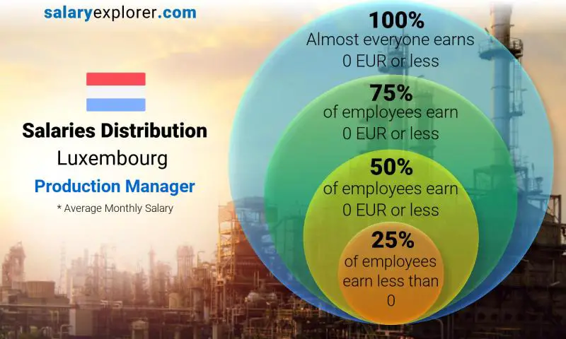 Median and salary distribution Luxembourg Production Manager monthly