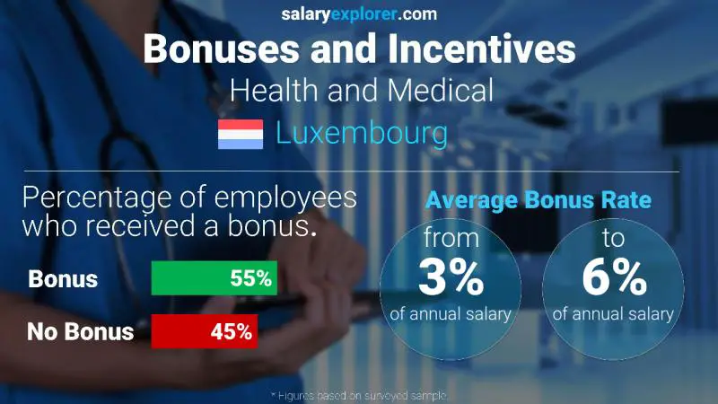 Annual Salary Bonus Rate Luxembourg Health and Medical