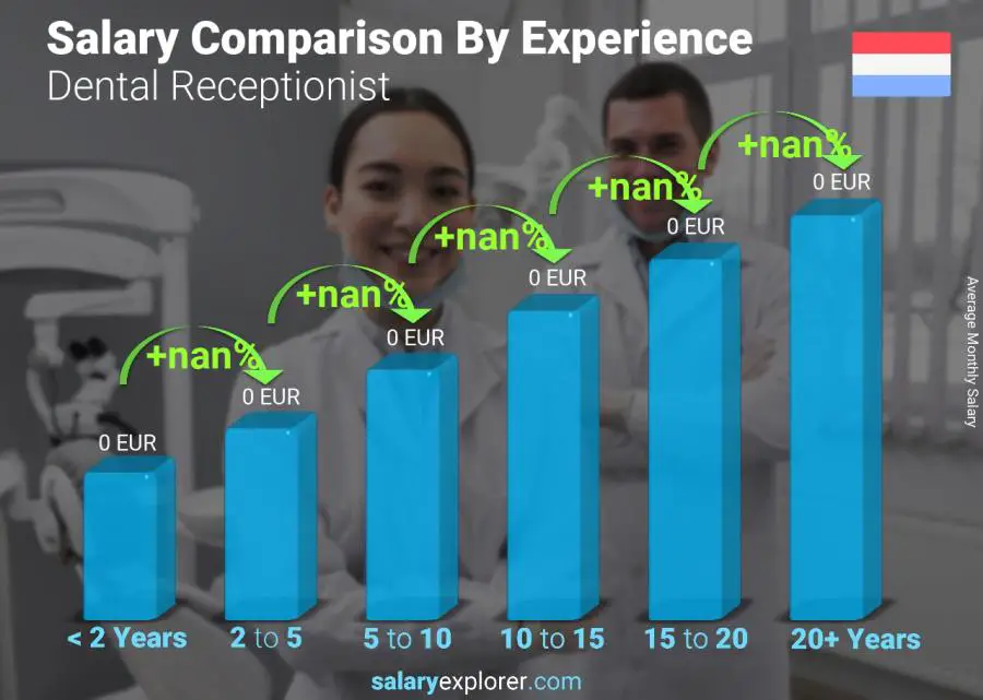 Salary comparison by years of experience monthly Luxembourg Dental Receptionist