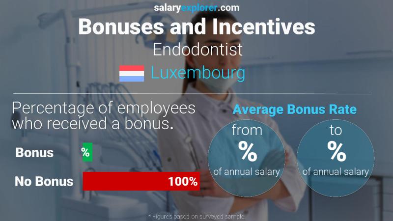 Annual Salary Bonus Rate Luxembourg Endodontist