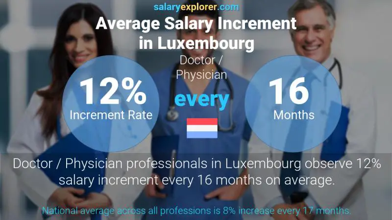 Annual Salary Increment Rate Luxembourg Doctor / Physician