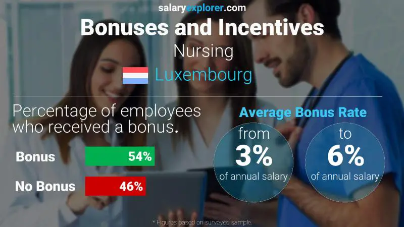 Annual Salary Bonus Rate Luxembourg Nursing
