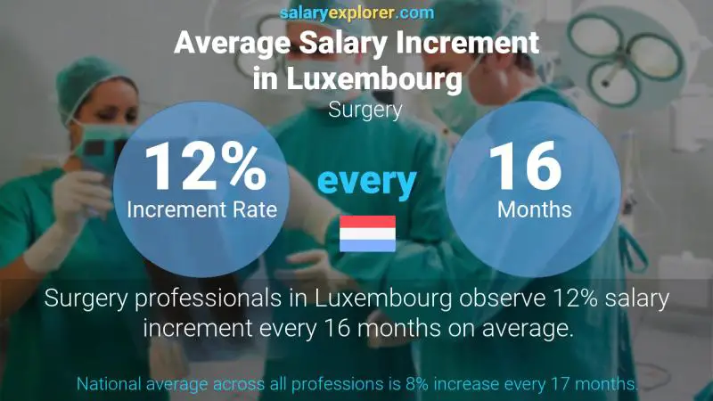 Annual Salary Increment Rate Luxembourg Surgery