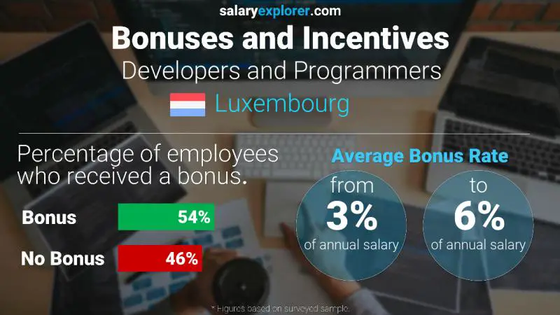 Annual Salary Bonus Rate Luxembourg Developers and Programmers