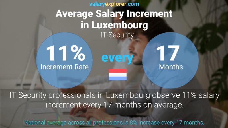 Annual Salary Increment Rate Luxembourg IT Security