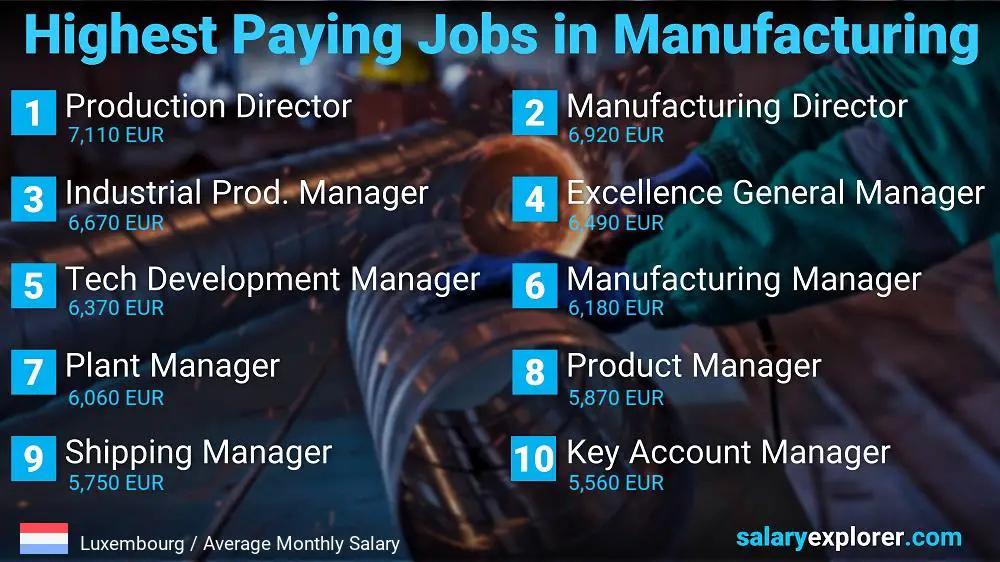 Most Paid Jobs in Manufacturing - Luxembourg