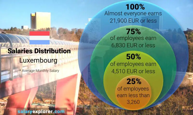 Median and salary distribution Luxembourg monthly