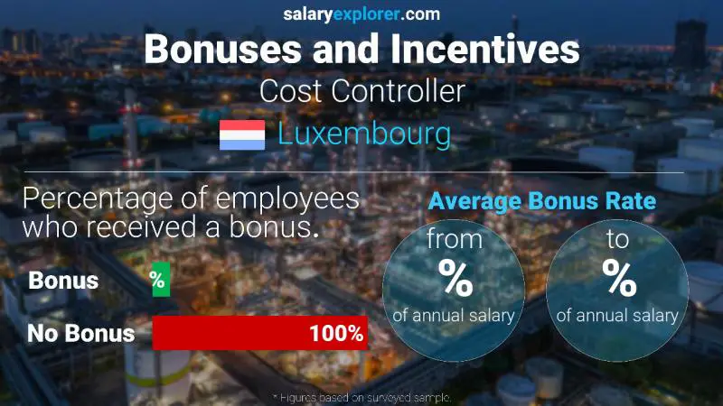 Annual Salary Bonus Rate Luxembourg Cost Controller