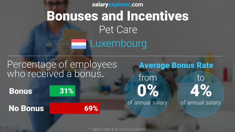 Annual Salary Bonus Rate Luxembourg Pet Care