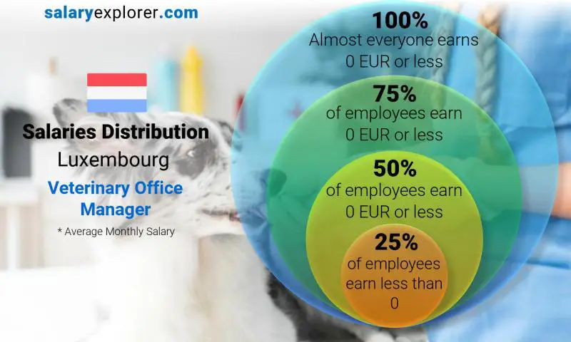 Median and salary distribution Luxembourg Veterinary Office Manager monthly