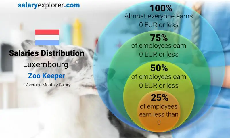 Median and salary distribution Luxembourg Zoo Keeper monthly