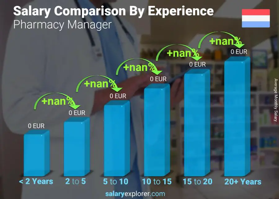 Salary comparison by years of experience monthly Luxembourg Pharmacy Manager