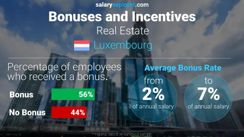 Annual Salary Bonus Rate Luxembourg Real Estate