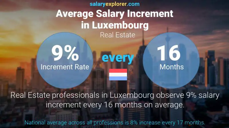Real Estate Average Salaries In Luxembourg 2021 The Complete Guide