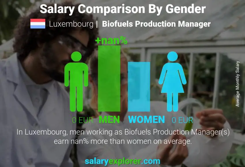 Salary comparison by gender Luxembourg Biofuels Production Manager monthly