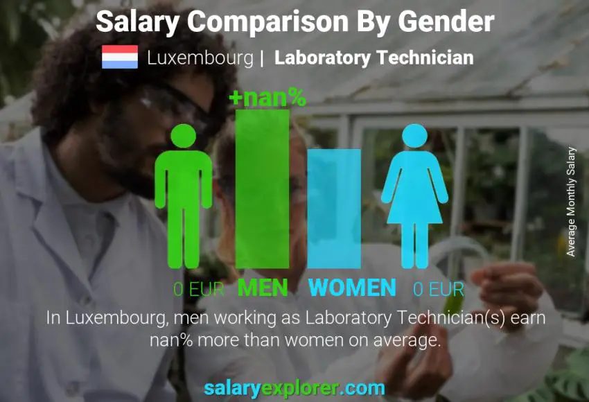Salary comparison by gender Luxembourg Laboratory Technician monthly