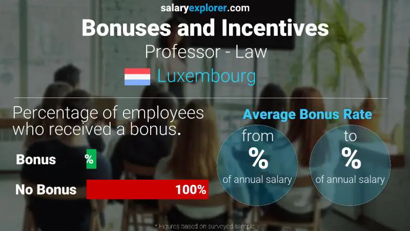 Annual Salary Bonus Rate Luxembourg Professor - Law