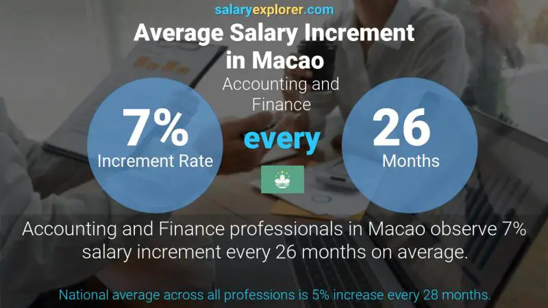 Annual Salary Increment Rate Macao Accounting and Finance