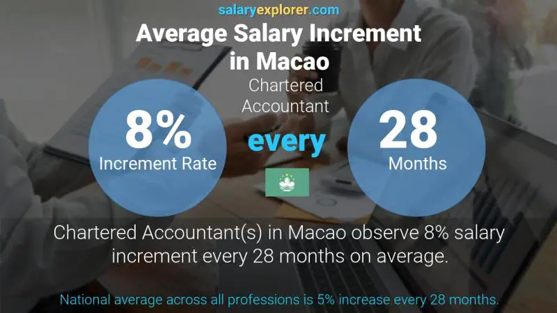 Annual Salary Increment Rate Macao Chartered Accountant