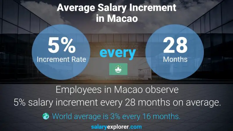 Annual Salary Increment Rate Macao Meeting and Event Manager