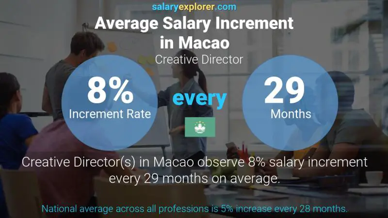 Annual Salary Increment Rate Macao Creative Director