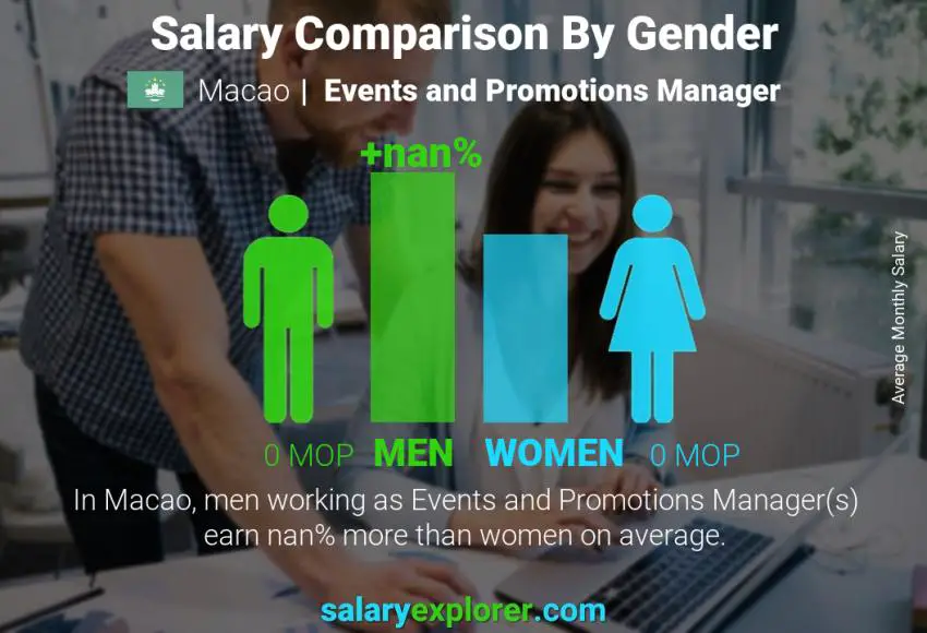 Salary comparison by gender Macao Events and Promotions Manager monthly