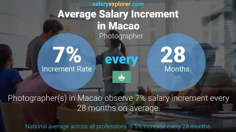 Annual Salary Increment Rate Macao Photographer