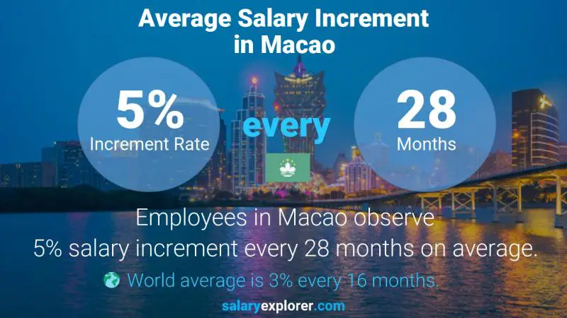 Annual Salary Increment Rate Macao