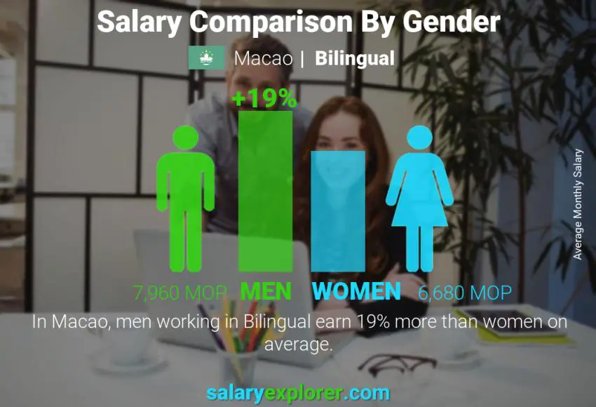 Salary comparison by gender Macao Bilingual monthly