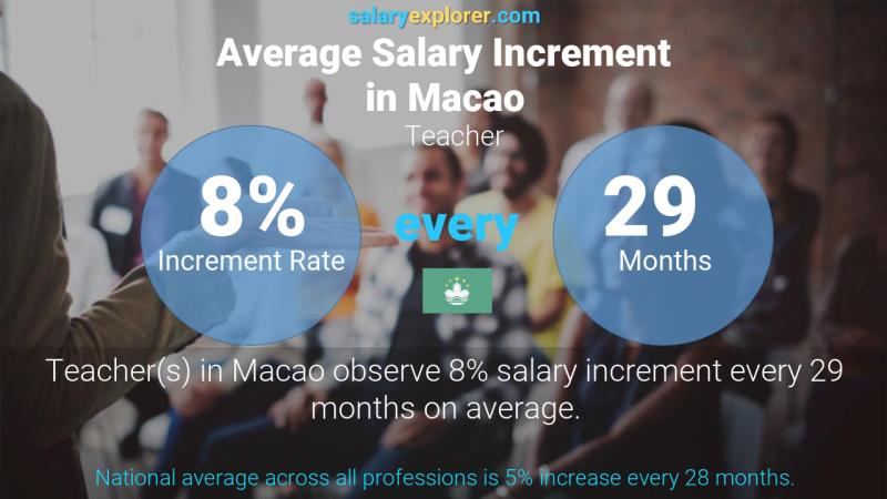 Annual Salary Increment Rate Macao Teacher