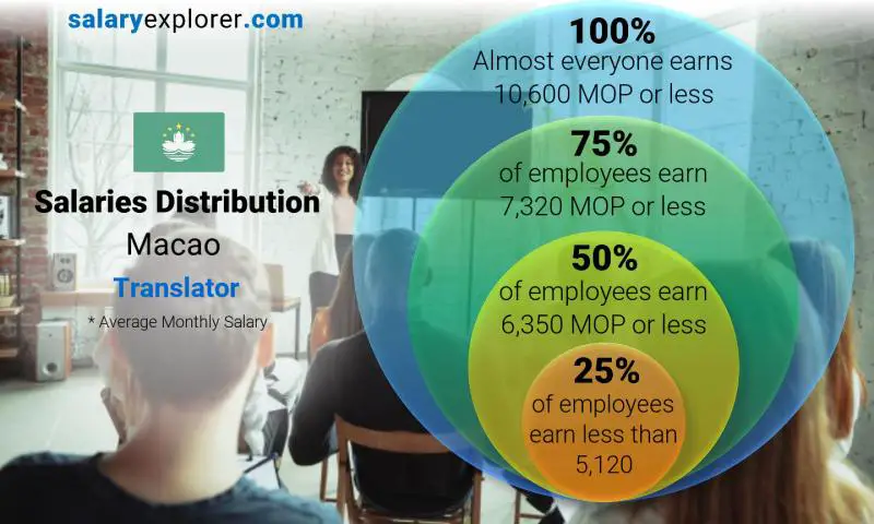 Median and salary distribution Macao Translator monthly