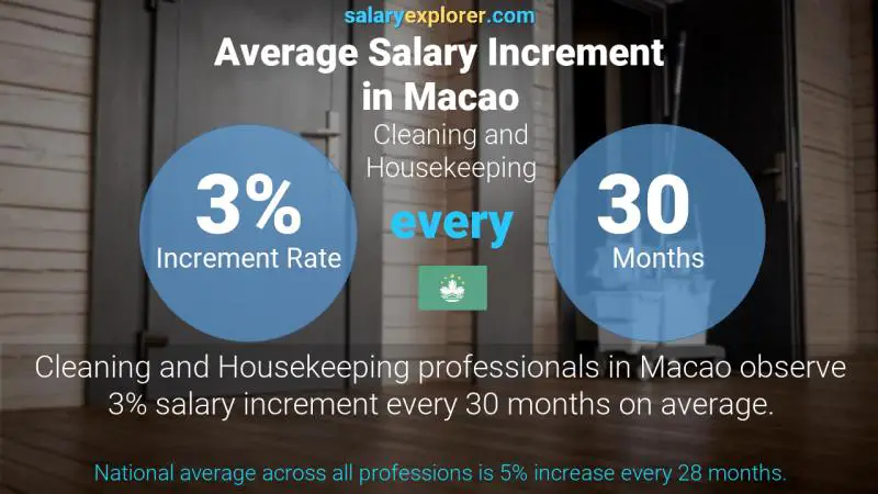 Annual Salary Increment Rate Macao Cleaning and Housekeeping