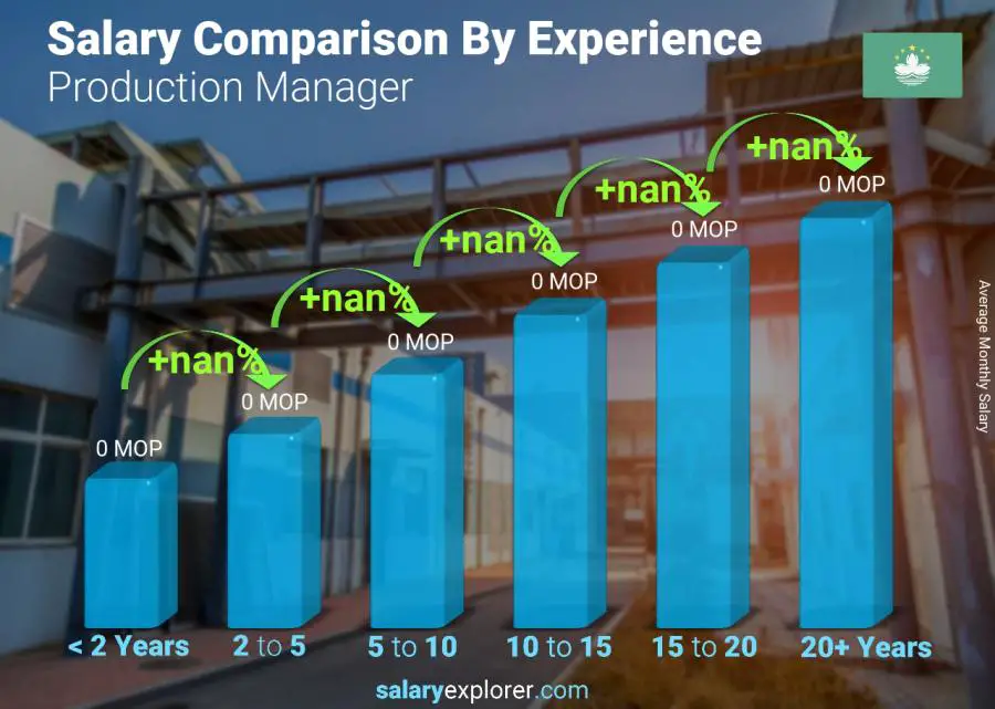 Salary comparison by years of experience monthly Macao Production Manager