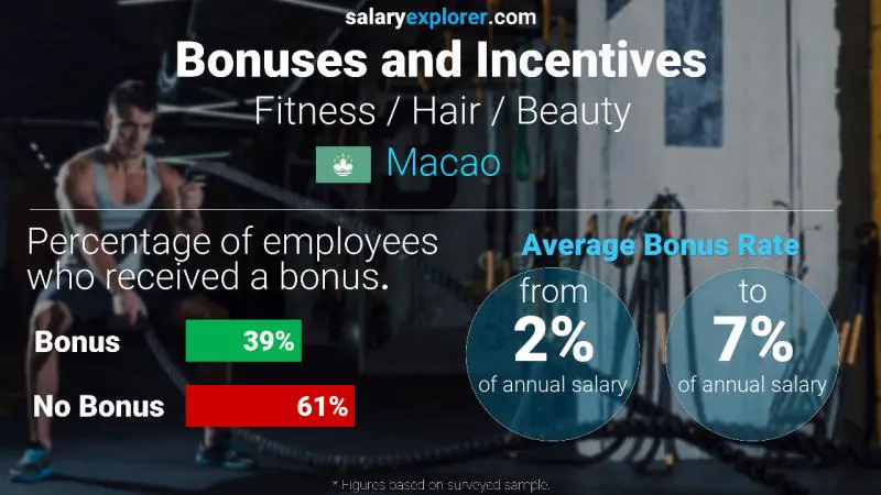 Annual Salary Bonus Rate Macao Fitness / Hair / Beauty