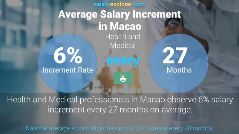 Annual Salary Increment Rate Macao Health and Medical