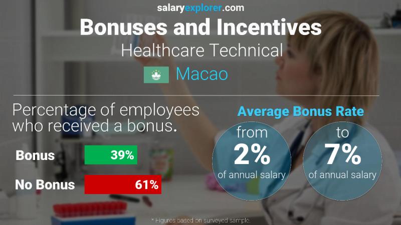 Annual Salary Bonus Rate Macao Healthcare Technical