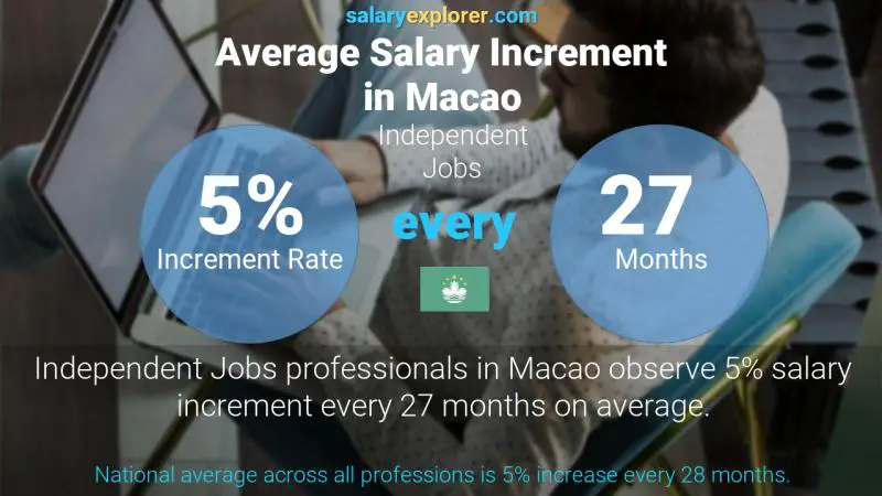 Annual Salary Increment Rate Macao Independent Jobs
