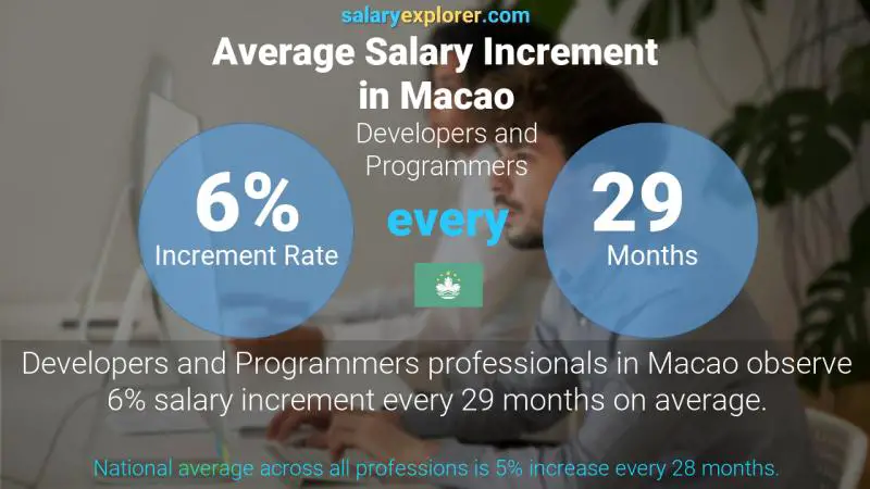 Annual Salary Increment Rate Macao Developers and Programmers