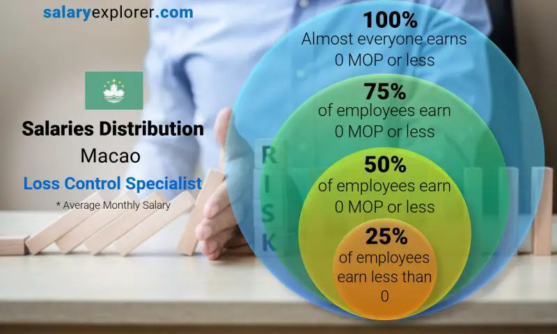 Median and salary distribution Macao Loss Control Specialist monthly