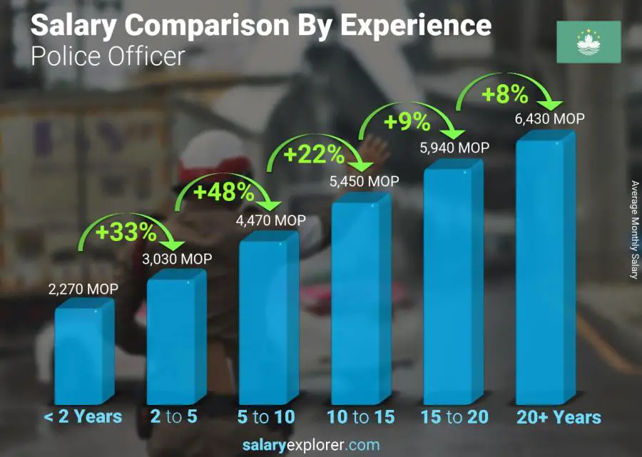 Salary comparison by years of experience monthly Macao Police Officer