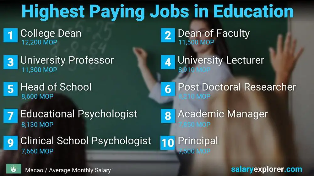 Highest Paying Jobs in Education and Teaching - Macao